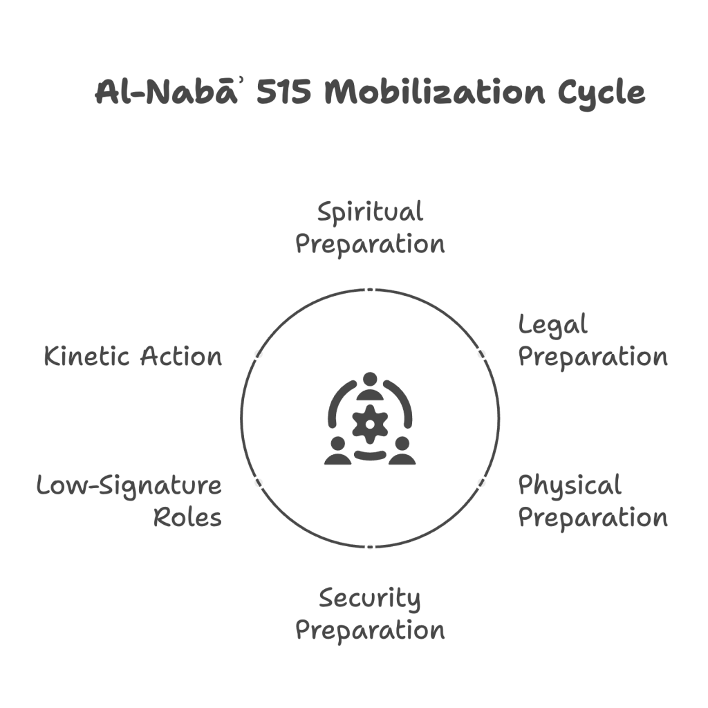 Enemy Taxonomies and Moving Frontiers: Trendlines from al-Nabāʾ&nbsp;515